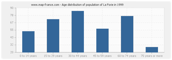 Age distribution of population of La Forie in 1999